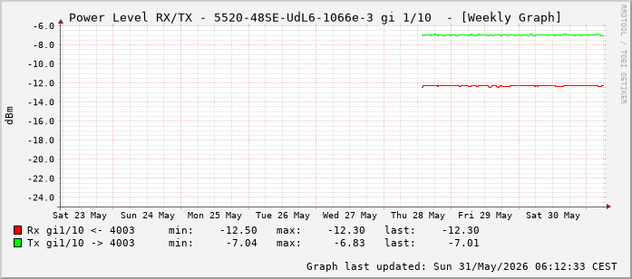 Power Level TX / RX, graf. Darstellung, 5520-48SE-UdL6-1066e-3 Int: 1/10 (201)