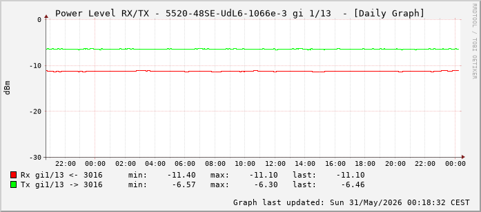 Power Level TX / RX, graf. Darstellung, 5520-48SE-UdL6-1066e-3 Int: 1/13 (204)