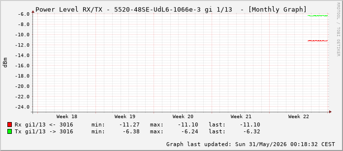 Power Level TX / RX, graf. Darstellung, 5520-48SE-UdL6-1066e-3 Int: 1/13 (204)