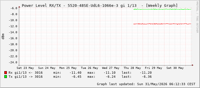 Power Level TX / RX, graf. Darstellung, 5520-48SE-UdL6-1066e-3 Int: 1/13 (204)