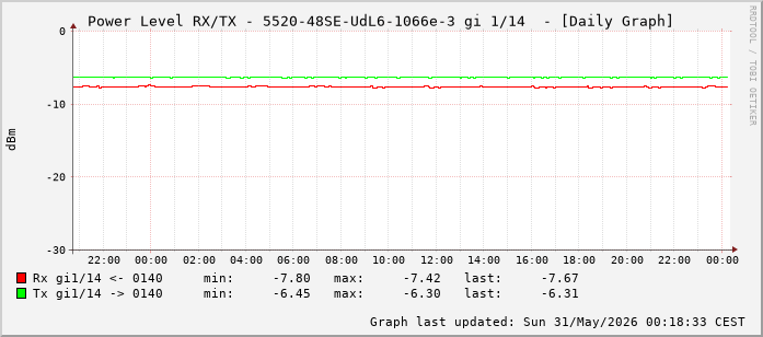Power Level TX / RX, graf. Darstellung, 5520-48SE-UdL6-1066e-3 Int: 1/14 (205)
