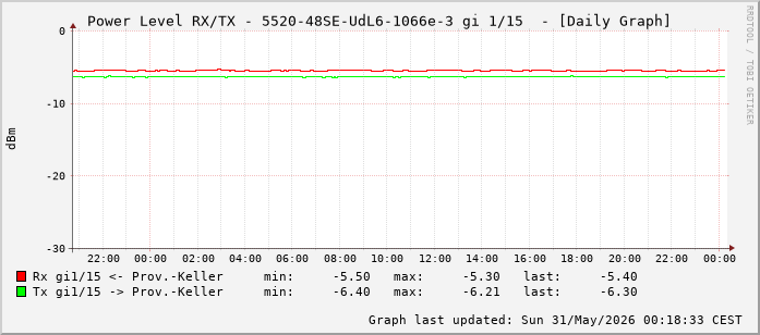 Power Level TX / RX, graf. Darstellung, 5520-48SE-UdL6-1066e-3 Int: 1/15 (206)