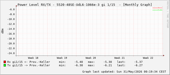 Power Level TX / RX, graf. Darstellung, 5520-48SE-UdL6-1066e-3 Int: 1/15 (206)