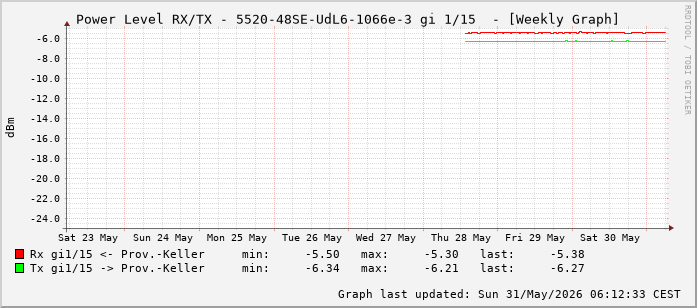 Power Level TX / RX, graf. Darstellung, 5520-48SE-UdL6-1066e-3 Int: 1/15 (206)