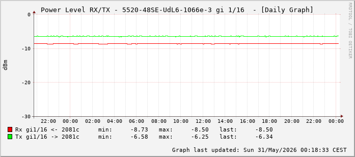 Power Level TX / RX, graf. Darstellung, 5520-48SE-UdL6-1066e-3 Int: 1/16 (207)