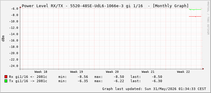 Power Level TX / RX, graf. Darstellung, 5520-48SE-UdL6-1066e-3 Int: 1/16 (207)