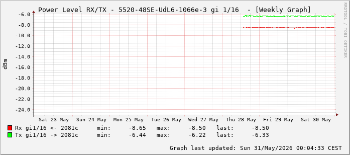 Power Level TX / RX, graf. Darstellung, 5520-48SE-UdL6-1066e-3 Int: 1/16 (207)