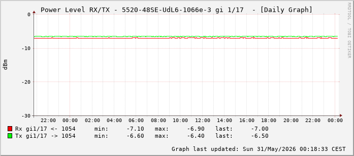 Power Level TX / RX, graf. Darstellung, 5520-48SE-UdL6-1066e-3 Int: 1/17 (208)