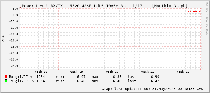 Power Level TX / RX, graf. Darstellung, 5520-48SE-UdL6-1066e-3 Int: 1/17 (208)