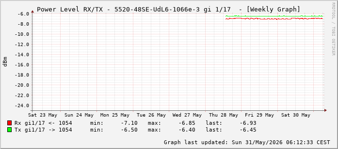 Power Level TX / RX, graf. Darstellung, 5520-48SE-UdL6-1066e-3 Int: 1/17 (208)