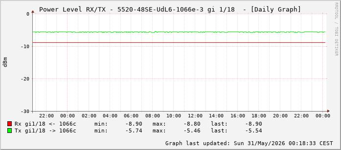 Power Level TX / RX, graf. Darstellung, 5520-48SE-UdL6-1066e-3 Int: 1/18 (209)