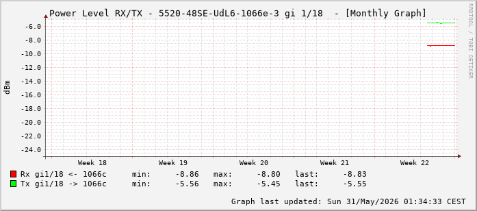 Power Level TX / RX, graf. Darstellung, 5520-48SE-UdL6-1066e-3 Int: 1/18 (209)
