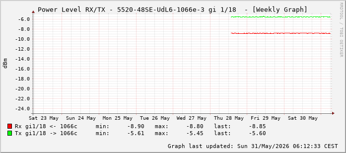 Power Level TX / RX, graf. Darstellung, 5520-48SE-UdL6-1066e-3 Int: 1/18 (209)