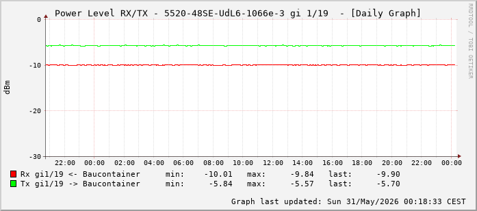 Power Level TX / RX, graf. Darstellung, 5520-48SE-UdL6-1066e-3 Int: 1/19 (210)