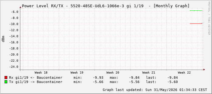 Power Level TX / RX, graf. Darstellung, 5520-48SE-UdL6-1066e-3 Int: 1/19 (210)