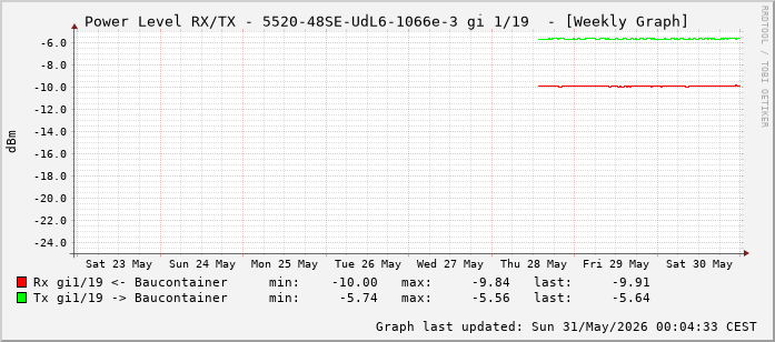 Power Level TX / RX, graf. Darstellung, 5520-48SE-UdL6-1066e-3 Int: 1/19 (210)