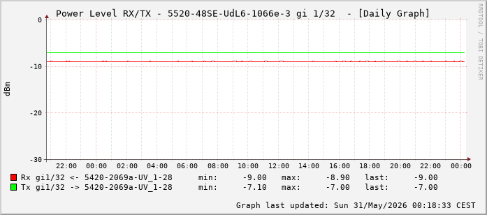 Power Level TX / RX, graf. Darstellung, 5520-48SE-UdL6-1066e-3 Int: 1/32 (223)