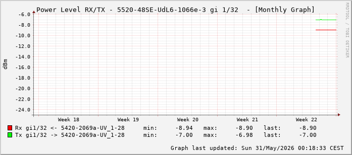 Power Level TX / RX, graf. Darstellung, 5520-48SE-UdL6-1066e-3 Int: 1/32 (223)