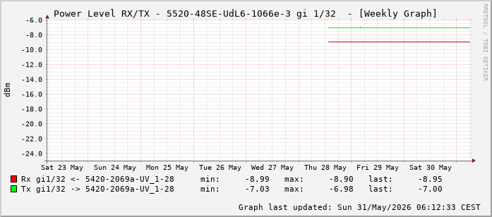 Power Level TX / RX, graf. Darstellung, 5520-48SE-UdL6-1066e-3 Int: 1/32 (223)