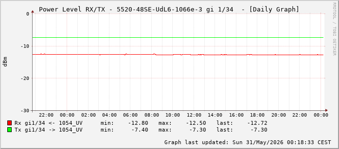 Power Level TX / RX, graf. Darstellung, 5520-48SE-UdL6-1066e-3 Int: 1/34 (225)