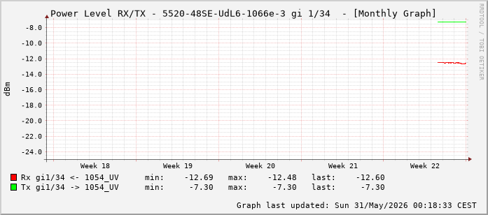 Power Level TX / RX, graf. Darstellung, 5520-48SE-UdL6-1066e-3 Int: 1/34 (225)