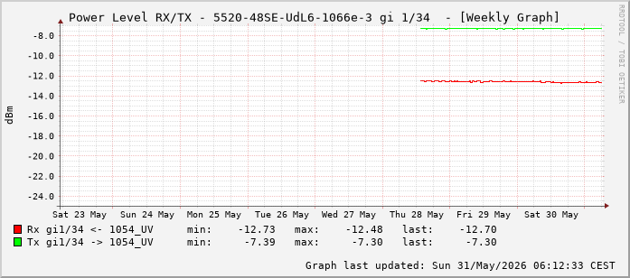 Power Level TX / RX, graf. Darstellung, 5520-48SE-UdL6-1066e-3 Int: 1/34 (225)