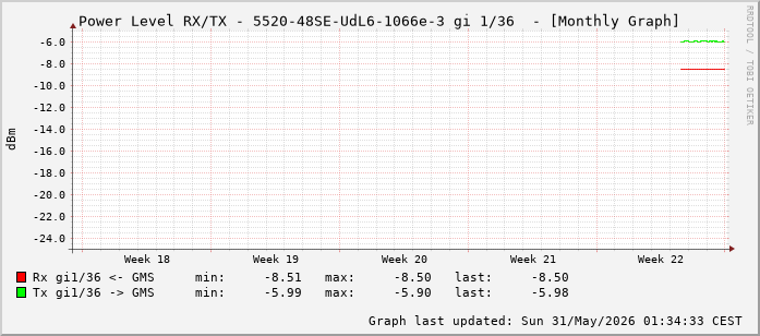 Power Level TX / RX, graf. Darstellung, 5520-48SE-UdL6-1066e-3 Int: 1/36 (227)