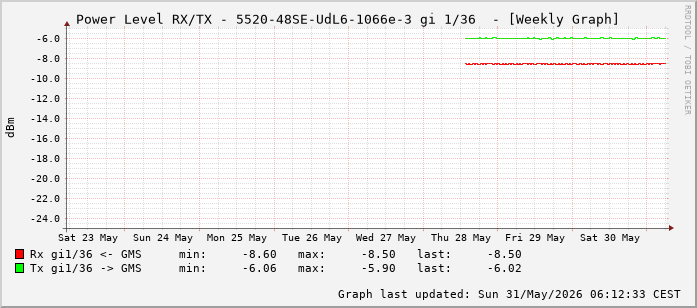 Power Level TX / RX, graf. Darstellung, 5520-48SE-UdL6-1066e-3 Int: 1/36 (227)