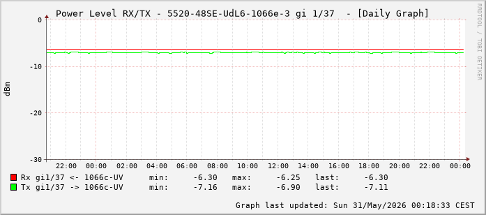 Power Level TX / RX, graf. Darstellung, 5520-48SE-UdL6-1066e-3 Int: 1/37 (228)