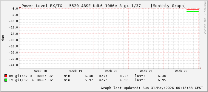 Power Level TX / RX, graf. Darstellung, 5520-48SE-UdL6-1066e-3 Int: 1/37 (228)
