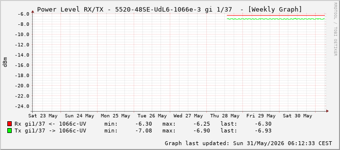 Power Level TX / RX, graf. Darstellung, 5520-48SE-UdL6-1066e-3 Int: 1/37 (228)