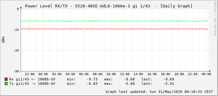 Power Level TX / RX, graf. Darstellung, 5520-48SE-UdL6-1066e-3 Int: 1/43 (234)
