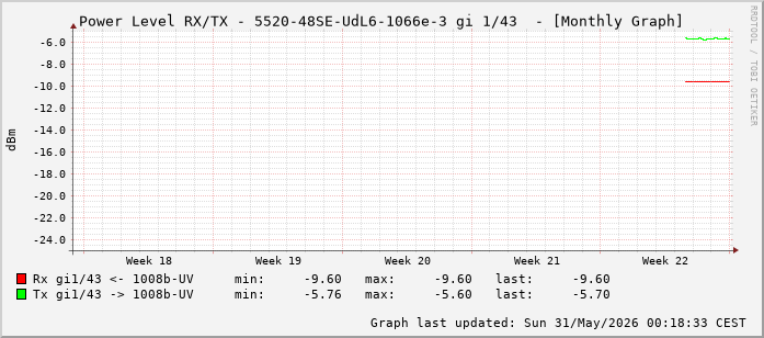 Power Level TX / RX, graf. Darstellung, 5520-48SE-UdL6-1066e-3 Int: 1/43 (234)