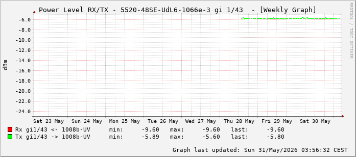 Power Level TX / RX, graf. Darstellung, 5520-48SE-UdL6-1066e-3 Int: 1/43 (234)