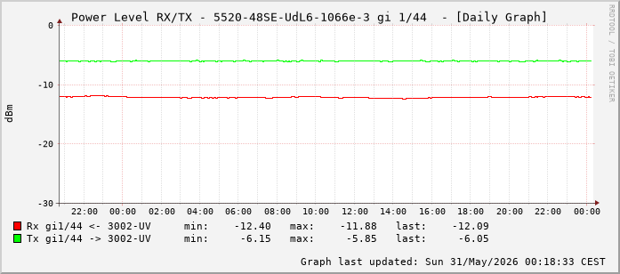 Power Level TX / RX, graf. Darstellung, 5520-48SE-UdL6-1066e-3 Int: 1/44 (235)