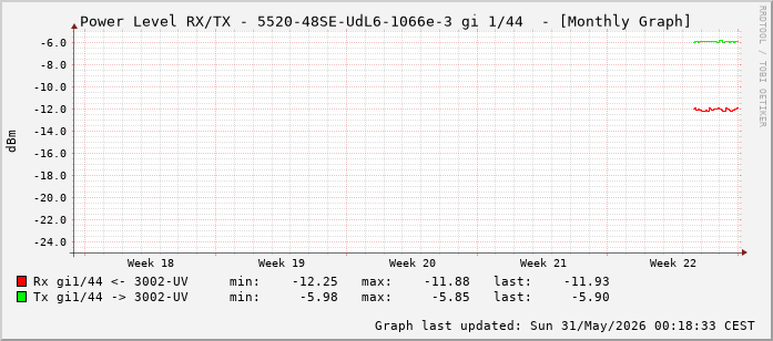 Power Level TX / RX, graf. Darstellung, 5520-48SE-UdL6-1066e-3 Int: 1/44 (235)