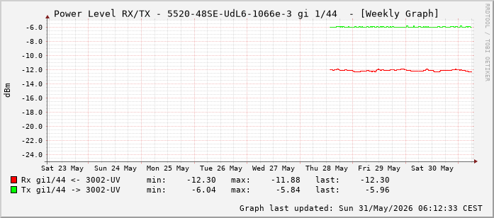 Power Level TX / RX, graf. Darstellung, 5520-48SE-UdL6-1066e-3 Int: 1/44 (235)