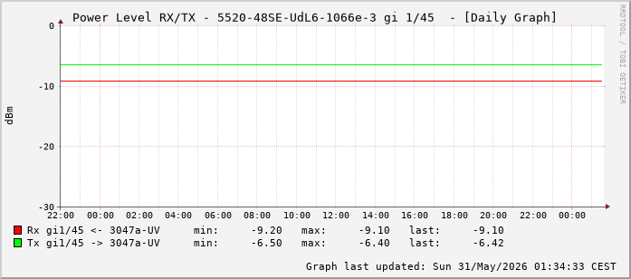 Power Level TX / RX, graf. Darstellung, 5520-48SE-UdL6-1066e-3 Int: 1/45 (236)