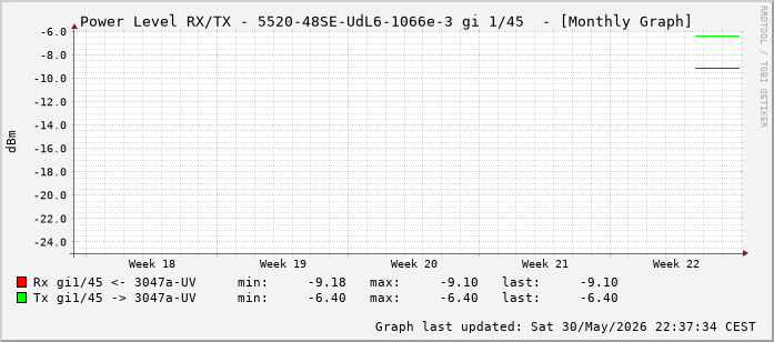 Power Level TX / RX, graf. Darstellung, 5520-48SE-UdL6-1066e-3 Int: 1/45 (236)