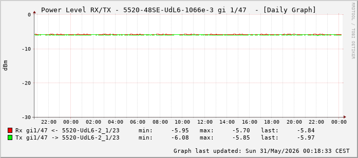 Power Level TX / RX, graf. Darstellung, 5520-48SE-UdL6-1066e-3 Int: 1/47 (238)