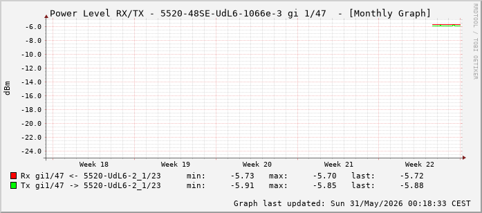 Power Level TX / RX, graf. Darstellung, 5520-48SE-UdL6-1066e-3 Int: 1/47 (238)