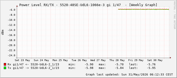 Power Level TX / RX, graf. Darstellung, 5520-48SE-UdL6-1066e-3 Int: 1/47 (238)