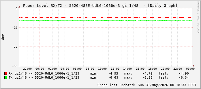Power Level TX / RX, graf. Darstellung, 5520-48SE-UdL6-1066e-3 Int: 1/48 (239)
