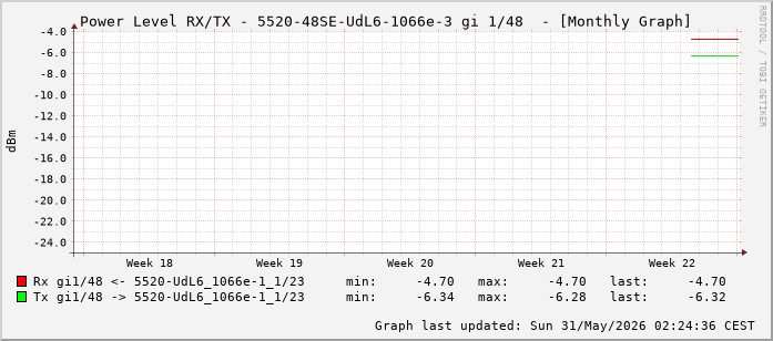Power Level TX / RX, graf. Darstellung, 5520-48SE-UdL6-1066e-3 Int: 1/48 (239)