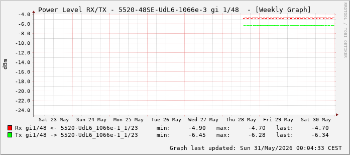 Power Level TX / RX, graf. Darstellung, 5520-48SE-UdL6-1066e-3 Int: 1/48 (239)