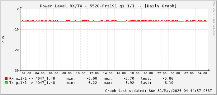 Power Level TX / RX, graf. Darstellung, 5520-Frs191 Int: 1/1 (192)