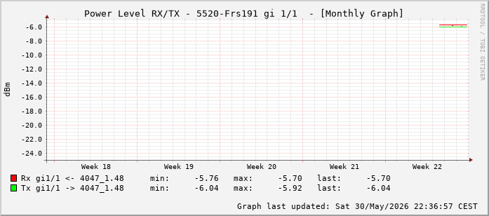 Power Level TX / RX, graf. Darstellung, 5520-Frs191 Int: 1/1 (192)