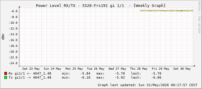 Power Level TX / RX, graf. Darstellung, 5520-Frs191 Int: 1/1 (192)
