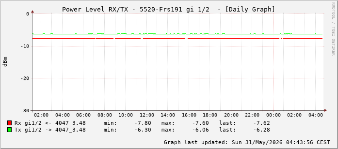Power Level TX / RX, graf. Darstellung, 5520-Frs191 Int: 1/2 (193)