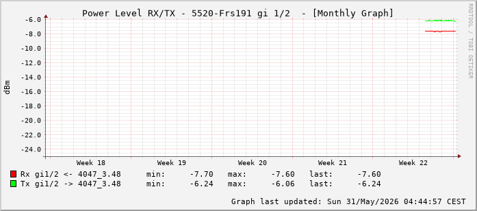 Power Level TX / RX, graf. Darstellung, 5520-Frs191 Int: 1/2 (193)
